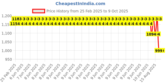 robu.in BR-CCFT2H 6v 10000mAh Battery for CNC Price History Graph from 25 Feb 2025 to 9 Oct 2025