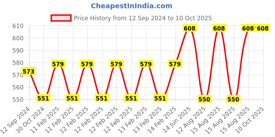 robu.in BR2/3AGCT4A-6v 5800mAh Lithium Battery For CNC Price History Graph from 12 Sep 2024 to 10 Oct 2025