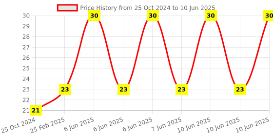 robu.in Bracket for Pyroelectric Infrared PIR Motion Sensor Detector Module HC-SR501 Price History Graph from 25 Oct 2024 to 10 Jun 2025
