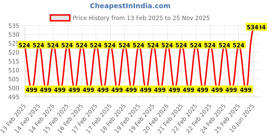 robu.in Brain BioAmp Band (2 Channel) Price History Graph from 13 Feb 2025 to 24 Nov 2025