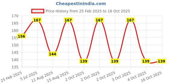 robu.in Brass Nozzle for Bambu Lab A1 mini Price History Graph from 25 Feb 2025 to 16 Oct 2025