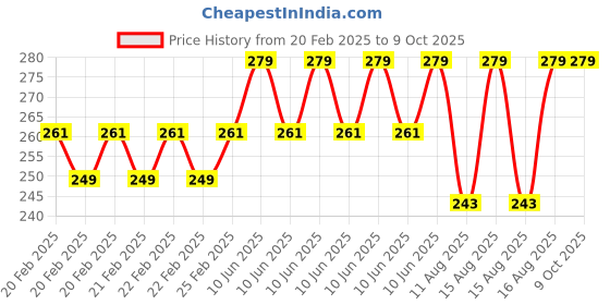 robu.in Breakout Board PS2 Connector Price History Graph from 20 Feb 2025 to 8 Oct 2025