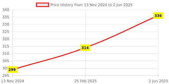 robu.in BROADCOM HDSP-U203 7 Segment LED Display, Red, 20 mA, 2 V, 5.39 mcd, 1, 8 mm Price History Graph from 13 Nov 2024 to 2 Jun 2025