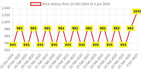 robu.in BROADCOM Optocoupler-ACPL-C87BT-000E, Optically Isolated Amplifiers, 1 Channel, SSO, 8 Pins, 5 kV, 100 kHz Price History Graph from 25 Oct 2024 to 2 Jun 2025
