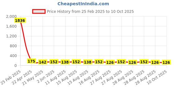 robu.in Broadcom/AVAGO APDS-9306-065 UDFN-6(2×2) Ambient Light Sensors ROHS Price History Graph from 25 Feb 2025 to 10 Oct 2025