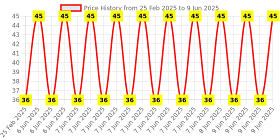 robu.in Broken Light Module Price History Graph from 25 Feb 2025 to 9 Jun 2025