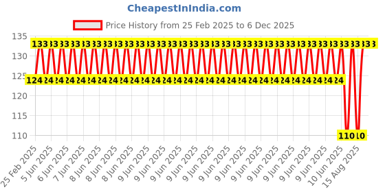 robu.in Brushed DC Vibration Motor, 8mm Dia. , 25mm Length Price History Graph from 25 Feb 2025 to 5 Dec 2025