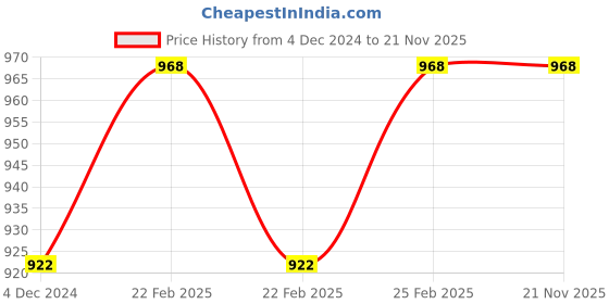 robu.in Brushless 40A 2-4S ESC for Drone Price History Graph from 4 Dec 2024 to 20 Nov 2025