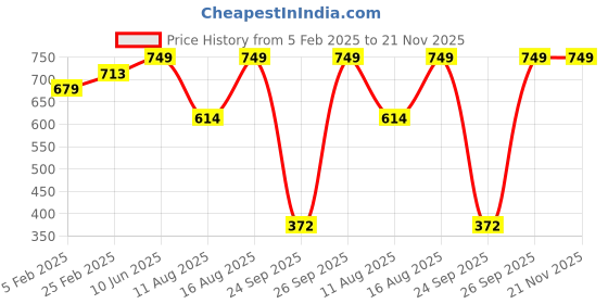 robu.in Brushless Motor MT2204 2300KV CW Price History Graph from 5 Feb 2025 to 20 Nov 2025