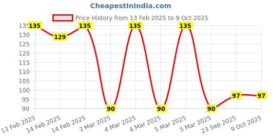 robu.in BS612 Digital Passive Infrared PIR Sensor Price History Graph from 13 Feb 2025 to 8 Oct 2025
