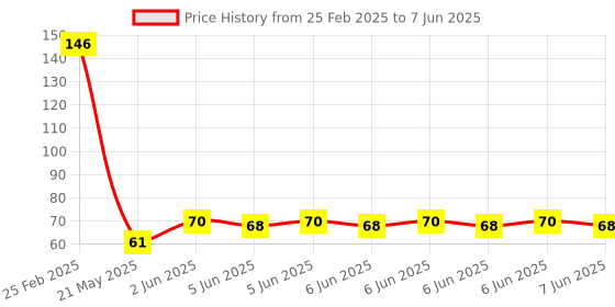 robu.in BS612 Senba Sensing Tech Plugin Human Body Sensing Sensor ROHS Price History Graph from 25 Feb 2025 to 7 Jun 2025