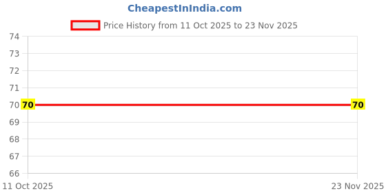 robu.in BSC022N04LS6ATMA1-INFINEON TECHNOLOGIES-Power MOSFET, N Channel, 40 V, 100 A, 0.0018 ohm, TDSON, Surface Mount Price History Graph from 11 Oct 2025 to 22 Nov 2025