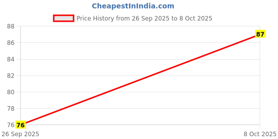 robu.in BSC025N03LSGATMA1-INFINEON TECHNOLOGIES-Power MOSFET, N Channel, 30 V, 100 A, 0.0021 ohm, SuperSOT, Surface Mount Price History Graph from 26 Sep 2025 to 8 Oct 2025