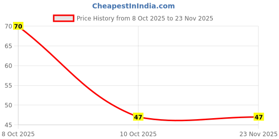 robu.in BSC025N03MSGATMA1-INFINEON TECHNOLOGIES-Power MOSFET, N Channel, 30 V, 100 A, 0.0021 ohm, PG-TDSON, Surface Mount Price History Graph from 8 Oct 2025 to 22 Nov 2025