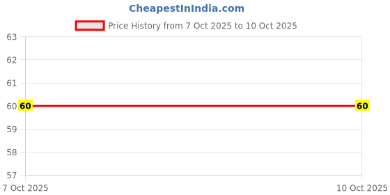 robu.in BSC066N06NSATMA1-INFINEON TECHNOLOGIES-Power MOSFET, N Channel, 60 V, 64 A, 0.0055 ohm, TDSON, Surface Mount Price History Graph from 7 Oct 2025 to 9 Oct 2025