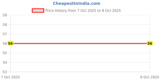 robu.in BSC093N04LSGATMA1-INFINEON TECHNOLOGIES-Power MOSFET, N Channel, 40 V, 49 A, 0.0078 ohm, PG-TDSON, Surface Mount Price History Graph from 26 Sep 2025 to 7 Oct 2025