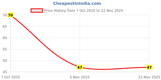 robu.in BSC097N06NSTATMA1-INFINEON TECHNOLOGIES-Power MOSFET, N Channel, 60 V, 48 A, 0.008 ohm, TDSON, Surface Mount Price History Graph from 7 Oct 2025 to 21 Nov 2025