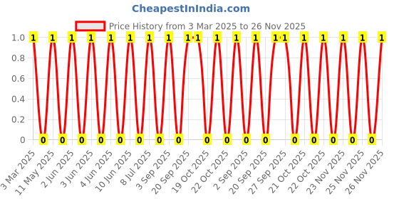 robu.in BSCH0016080810NJ00-PULSE ELECTRONICS-BSCH0016080810NJ00-Multilayer Inductor, 10 nH, 0.26 ohm, 3 GHz, 600 mA, 0603 [1608 Metric], BSCH Series Price History Graph from 3 Mar 2025 to 26 Nov 2025