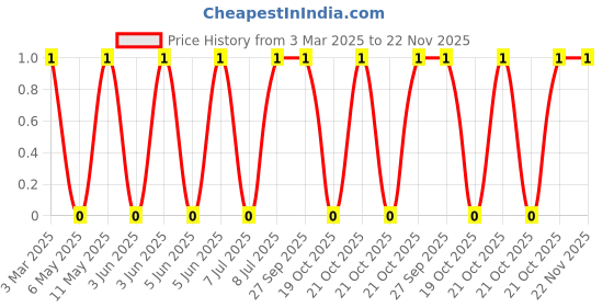 robu.in BSCH0016080812NJ00-PULSE ELECTRONICS-BSCH0016080812NJ00-Multilayer Inductor, 12 nH, 0.28 ohm, 2.6 GHz, 600 mA, 0603 [1608 Metric], BSCH Series Price History Graph from 3 Mar 2025 to 22 Nov 2025