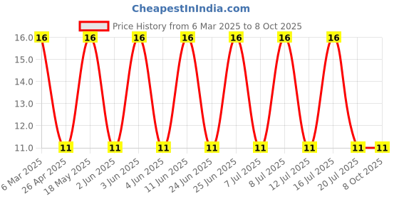 robu.in BSMD0805-005-60V-BHFUSE-60V 40A 50mA 150mA 0805 Resettable Fuse ROHS Price History Graph from 6 Mar 2025 to 8 Oct 2025