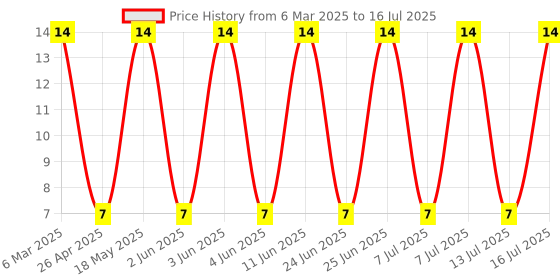 robu.in BSMD1206-005-60V-BHFUSE-60V 40A 50mA 150mA 1206 Resettable Fuse ROHS Price History Graph from 6 Mar 2025 to 16 Jul 2025