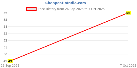 robu.in BSO110N03MSGXUMA1-INFINEON TECHNOLOGIES-Power MOSFET, N Channel, 30 V, 10 A, 0.0092 ohm, SOIC, Surface Mount Price History Graph from 26 Sep 2025 to 7 Oct 2025