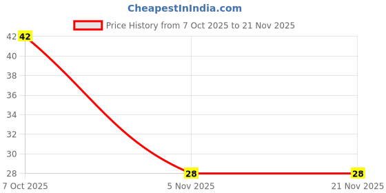 robu.in BSO203SPHXUMA1-INFINEON TECHNOLOGIES-Power MOSFET, P Channel, 20 V, 7 A, 0.015 ohm, SOIC, Surface Mount Price History Graph from 7 Oct 2025 to 21 Nov 2025