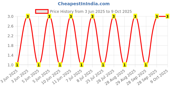 robu.in BSS123-Slkor-100V 150mA 6Ω@10V,120mA 250mW 2.8V@1mA 1 N-channel SOT-23 MOSFETs ROHS Price History Graph from 3 Jun 2025 to 9 Oct 2025