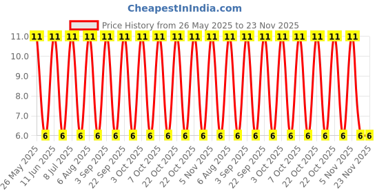 robu.in BSS138DW-7-F-Diodes Incorporated-50V 200mA 200mW 3.5Ω@10V,220mA 1.5V@250uA 2 N-Channel SC-70-6(SOT-363) MOSFETs ROHS Price History Graph from 26 May 2025 to 23 Nov 2025