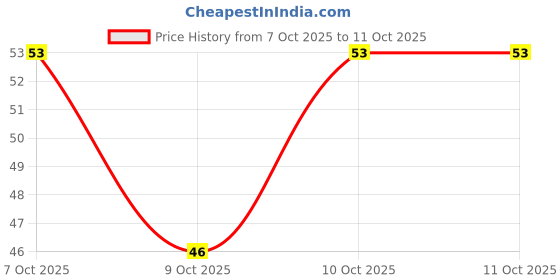 robu.in BSS139H6906XTSA1-INFINEON TECHNOLOGIES-Power MOSFET, N Channel, 250 V, 100 mA, 7.8 ohm, SOT-23, Surface Mount Price History Graph from 7 Oct 2025 to 11 Oct 2025