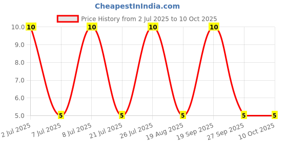 robu.in BSS205N-Slkor-SOT-23 MOSFETs ROHS Price History Graph from 2 Jul 2025 to 10 Oct 2025