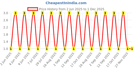 robu.in BSS84-Slkor-50V 130mA 10Ω@5V,100mA 200mW 1V@250uA 1 Piece P-Channel SOT-23 MOSFETs ROHS Price History Graph from 2 Jun 2025 to 1 Dec 2025