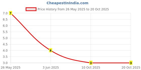 robu.in BSS84DW-7-F-DIODES INC.-Dual MOSFET, P Channel, 50 V, 130 mABSS84DW-7-F-DIODES INC.-Dual MOSFET, P Channel, 50 V, 130 mA Price History Graph from 26 May 2025 to 20 Oct 2025
