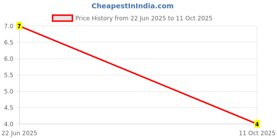robu.in BSS84LT1G-ONSEMI-BSS84LT1G-Power MOSFET, P Channel, 50 V, 130 mA, 10 ohm, SOT-23, Surface Mount Price History Graph from 22 Jun 2025 to 11 Oct 2025