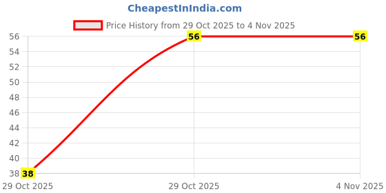 robu.in BSZ033NE2LS5ATMA1-INFINEON TECHNOLOGIES-Power MOSFET, N Channel, 25 V, 40 A, 0.0027 ohm, TSDSON-FL, Surface Mount Price History Graph from 29 Oct 2025 to 3 Nov 2025