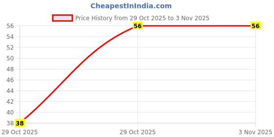 robu.in BSZ035N03MSGATMA1-INFINEON TECHNOLOGIES-Power MOSFET, N Channel, 30 V, 40 A, 0.0035 ohm, PG-TSDSON, Surface Mount Price History Graph from 29 Oct 2025 to 29 Oct 2025