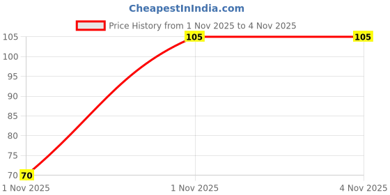 robu.in BSZ040N06LS5ATMA1-INFINEON TECHNOLOGIES-Power MOSFET, N Channel, 60 V, 40 A, 0.0033 ohm, TSDSON-FL, Surface Mount Price History Graph from 1 Nov 2025 to 4 Nov 2025