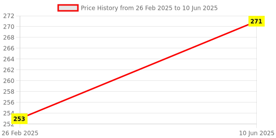 robu.in BT-168D Battery Tester Digital Display Battery Capacity Tester Price History Graph from 26 Feb 2025 to 10 Jun 2025