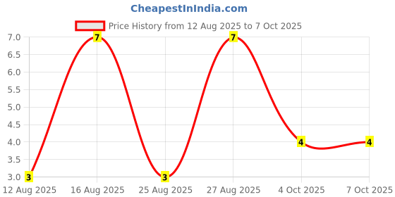robu.in BT131-600T-WEIDA-600V 1 bidirectional thyristor TO-92-3 Thyristors (SCR)/Modules ROHS Price History Graph from 12 Aug 2025 to 7 Oct 2025