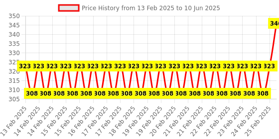 robu.in BT168D Battery Tester Digital Display Battery Capacity Tester（Blister Packaging） Price History Graph from 13 Feb 2025 to 10 Jun 2025