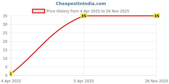 robu.in BTA16-600B 600V 16A Triac Price History Graph from 4 Apr 2025 to 24 Nov 2025