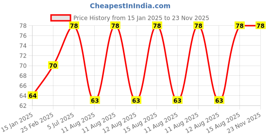 robu.in BX350-3AA High Precision Resistance Strain Gauge / Full Bridge / Pressure & Weight Sensor Price History Graph from 15 Jan 2025 to 23 Nov 2025