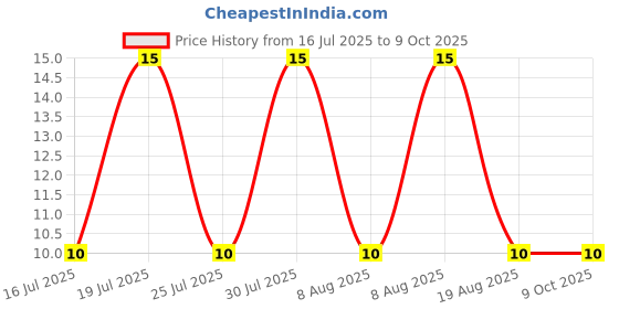 robu.in BYG10M-E3/TR-VISHAY-BYG10M-E3/TR-Standard Recovery Diode, 1 kV, 1.5 A, Single, 1.15 V, 4 µs, 30 A Price History Graph from 16 Jul 2025 to 8 Oct 2025