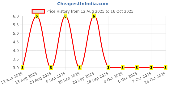 robu.in BZT52C15-7-F-DIODES INC.-BZT52C15-7-F-Zener Single Diode, 15 V, 500 mW, SOD-123, 2 Pins, 150 °C, Surface Mount Price History Graph from 12 Aug 2025 to 16 Oct 2025