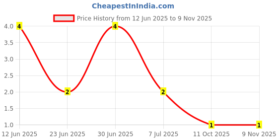 robu.in BZT52C16-Slkor-Independent Type 15.3V~17.1V 500mW 16V SOD-123 Zener Diodes ROHS Price History Graph from 12 Jun 2025 to 8 Nov 2025