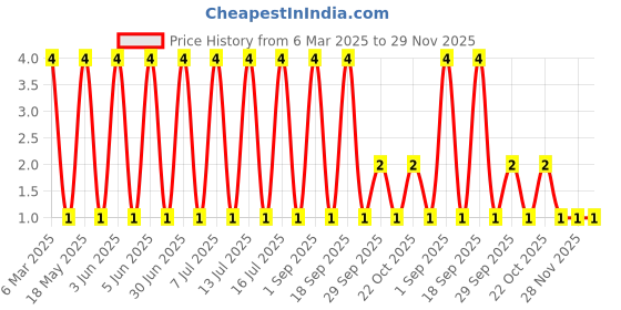 robu.in BZT52C18S-7-F-Diodes Incorporated-Zener Diode 18 V 200 mW ±6% Surface Mount SOD-323 Price History Graph from 6 Mar 2025 to 29 Nov 2025