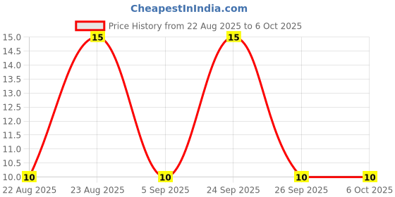 robu.in BZT52C3V3-E3-08-VISHAY-BZT52C3V3-E3-08-Zener Single Diode, 3.3 V, 410 mW, SOD-123, 2 Pins, 150 °C, Surface Mount Price History Graph from 22 Aug 2025 to 6 Oct 2025