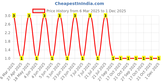 robu.in BZV55-B9V1,115-NEXPERIA-Zener Diode 9.1 V 500 mW ±2% Surface Mount SOD-80 / Mini-Melf / DO-213AC / LLDS Price History Graph from 6 Mar 2025 to 30 Nov 2025