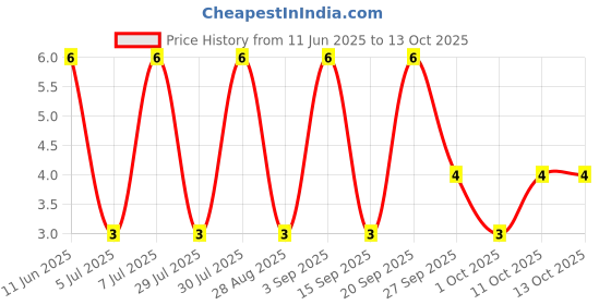 robu.in BZV55-C5V1,115-NEXPERIA-BZV55-C5V1,115-Zener Single Diode, 5.1 V, 500 mW, SOD-80C, 2 Pins, 200 °C, Surface Mount Price History Graph from 11 Jun 2025 to 11 Oct 2025