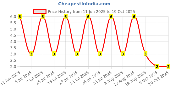 robu.in BZV55-C6V2,115-NEXPERIA-BZV55-C6V2,115-Zener Single Diode, 6.2 V, 500 mW, SOD-80C, 2 Pins, 200 °C, Surface Mount Price History Graph from 11 Jun 2025 to 18 Oct 2025